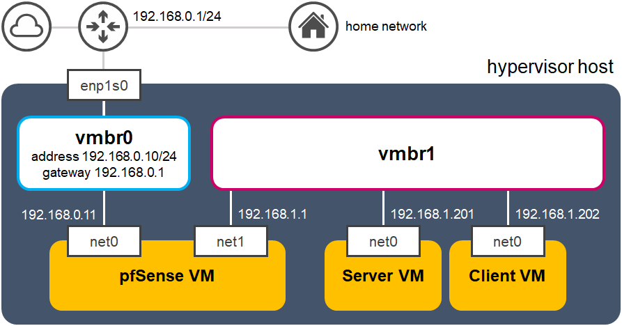 Proxmox nat. Proxmox гипервизор иконка. Отличия VM И mm SINTIMER. Awesome VM xresources.